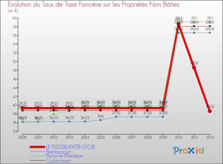 Evolution du taux de la taxe foncière sur les immeubles et terrains non batis pour LE PLESSIS-PATTE-D'OIE et les communes proches de 2000 à 2012 Comparaison des taux de la taxe foncière sur les immeubles et terrains non batis pour LE PLESSIS-PATTE-D'OIE et les communes voisines de 2000 à 2012