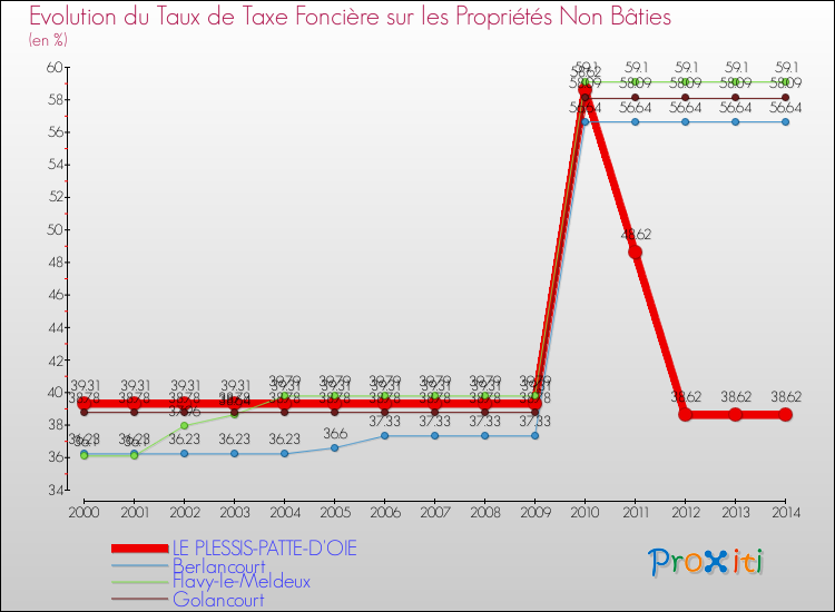 Evolution du taux de la taxe foncière sur les immeubles et terrains non batis pour LE PLESSIS-PATTE-D'OIE et les communes proches de 2000 à 2014 Comparaison des taux de la taxe foncière sur les immeubles et terrains non batis pour LE PLESSIS-PATTE-D'OIE et les communes voisines de 2000 à 2014