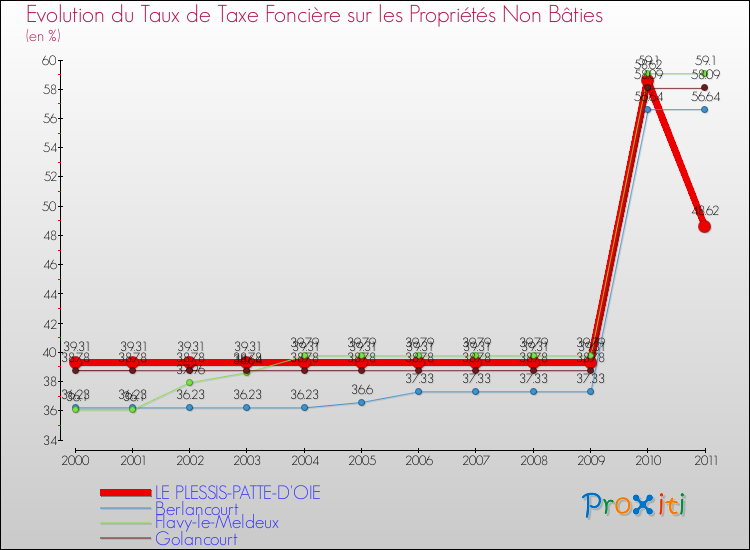 Evolution du taux de la taxe foncière sur les immeubles et terrains non batis pour LE PLESSIS-PATTE-D'OIE et les communes proches Comparaison des taux de la taxe foncière sur les immeubles et terrains non batis pour LE PLESSIS-PATTE-D'OIE et les communes voisines