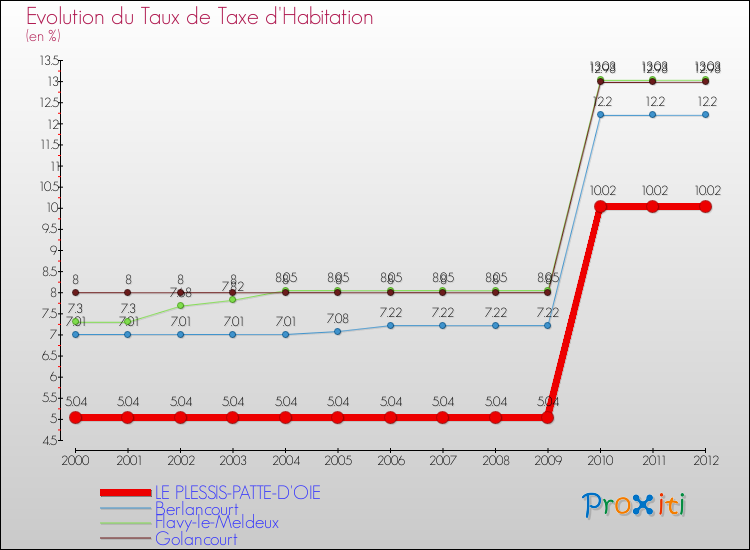 Evolution du taux de la taxe d'habitation pour LE PLESSIS-PATTE-D'OIE et les communes proches Comparaison des taux de la taxe d'habitation pour LE PLESSIS-PATTE-D'OIE et les communes voisines