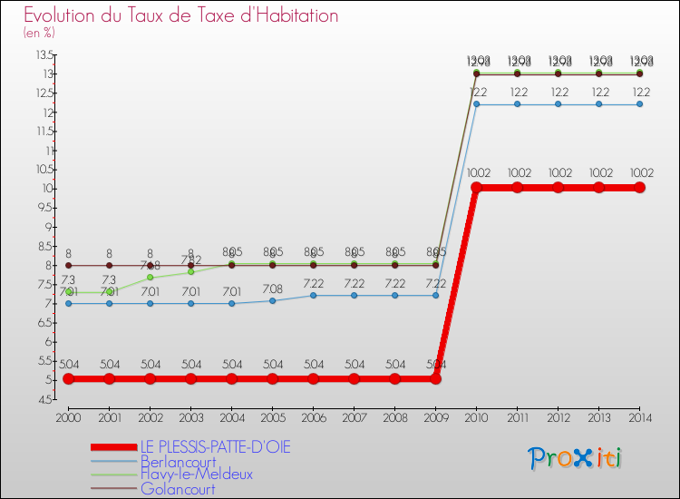 Evolution du taux de la taxe d'habitation pour LE PLESSIS-PATTE-D'OIE et les communes proches de 2000 à 2014 Comparaison des taux de la taxe d'habitation pour LE PLESSIS-PATTE-D'OIE et les communes voisines de 2000 à 2014