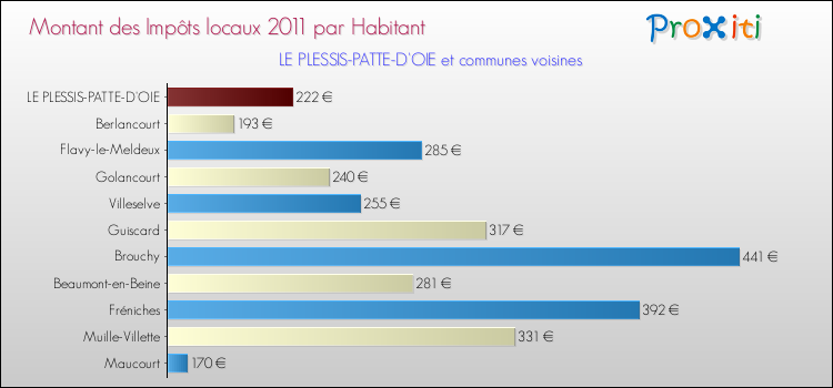 Montant des impôts locaux par Habitant pour LE PLESSIS-PATTE-D'OIE et les communes proches Comparaison des impôts locaux par habitant pour LE PLESSIS-PATTE-D'OIE et les communes voisines