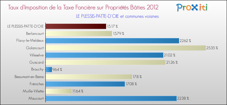 Taux d'imposition de la taxe foncière sur le bati 2012 pour LE PLESSIS-PATTE-D'OIE et les communes proches Comparaison des taux d'imposition de la taxe foncière sur le bati 2012 pour LE PLESSIS-PATTE-D'OIE et les communes voisines