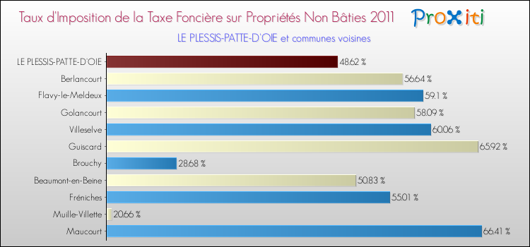 Taux d'imposition de la taxe foncière sur les immeubles et terrains non batis 2011 pour LE PLESSIS-PATTE-D'OIE et les communes proches Comparaison des taux d'imposition de la taxe foncière sur les immeubles et terrains non batis 2011 pour LE PLESSIS-PATTE-D'OIE et les communes voisines