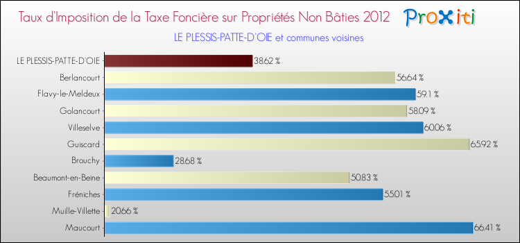 Taux d'imposition de la taxe foncière sur les immeubles et terrains non batis 2012 pour LE PLESSIS-PATTE-D'OIE et les communes proches Comparaison des taux d'imposition de la taxe foncière sur les immeubles et terrains non batis 2012 pour LE PLESSIS-PATTE-D'OIE et les communes voisines
