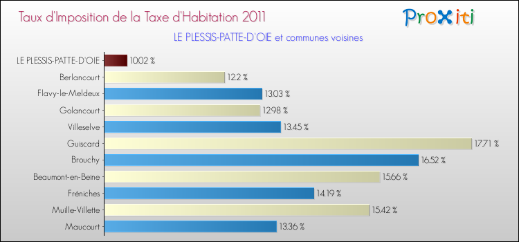 Taux d'imposition de la taxe d'habitation 2011 pour LE PLESSIS-PATTE-D'OIE et les communes proches Comparaison des taux d'imposition de la taxe d'habitation 2011 pour LE PLESSIS-PATTE-D'OIE et les communes voisines