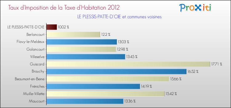 Taux d'imposition de la taxe d'habitation 2012 pour LE PLESSIS-PATTE-D'OIE et les communes proches Comparaison des taux d'imposition de la taxe d'habitation 2012 pour LE PLESSIS-PATTE-D'OIE et les communes voisines