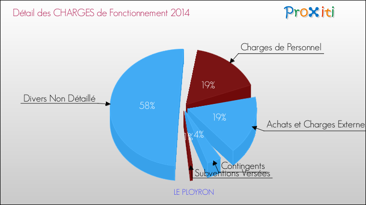 Décomposition des Charges de Fonctionnement 2014 de la commune de LE PLOYRON Charges de Fonctionnement 2014 pour la commune de LE PLOYRON