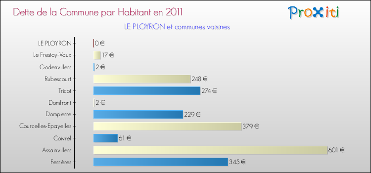 Dette par habitant de la commune en 2011 pour LE PLOYRON et les communes proches Comparaison de la dette par habitant de la commune en 2011 pour LE PLOYRON et les communes voisines