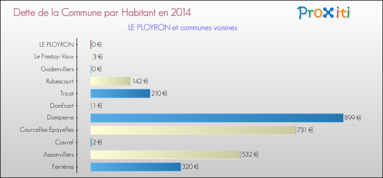 Dette par habitant de la commune en 2014 pour LE PLOYRON et les communes proches Comparaison de la dette par habitant de la commune en 2014 pour LE PLOYRON et les communes voisines
