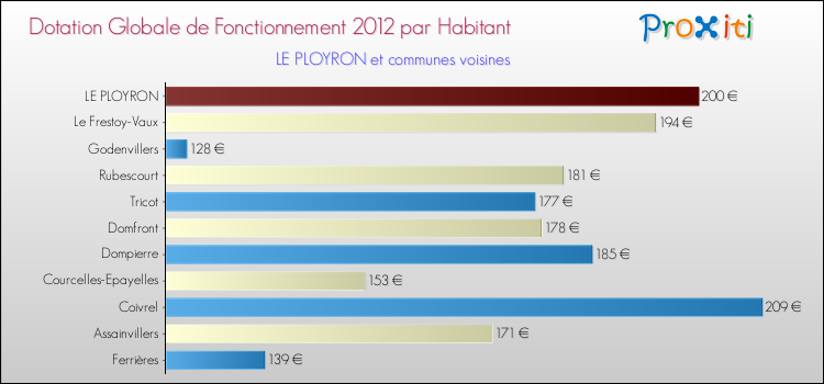 Montant des dotations globales de fonctionnement DGF par Habitant pour LE PLOYRON et les communes proches Comparaison des des dotations globales de fonctionnement DGF par habitant pour LE PLOYRON et les communes voisines