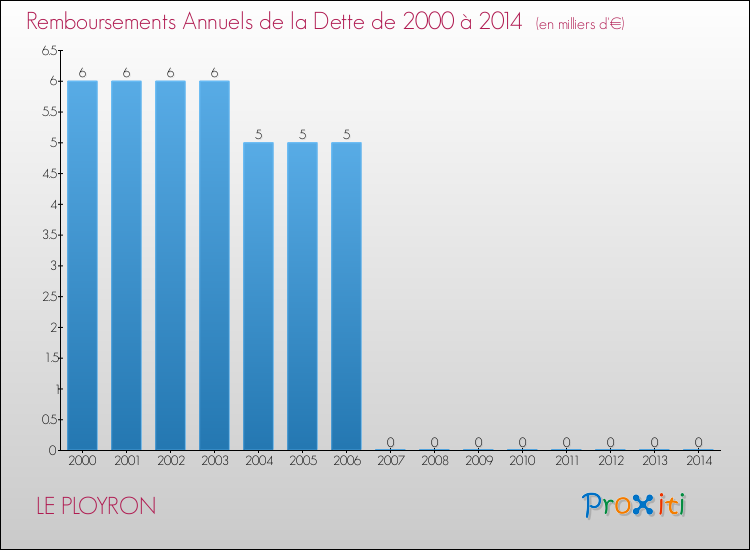 Evolution de l'annuité de la dette pour la commune de LE PLOYRON de 2000 à 2014 Annuités de la dette pour LE PLOYRON de 2000 à 2014