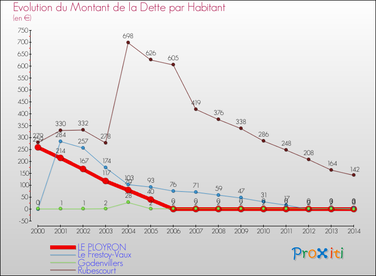 Evolution de la dette par habitant pour la commune de LE PLOYRON et les communes proches de 2000 à 2014 Comparaison de la dette par habitant pour LE PLOYRON et les communes voisines de 2000 à 2014
