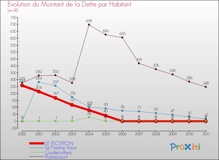 Evolution de la dette par habitant pour la commune de LE PLOYRON et les communes proches Comparaison de la dette par habitant pour LE PLOYRON et les communes voisines
