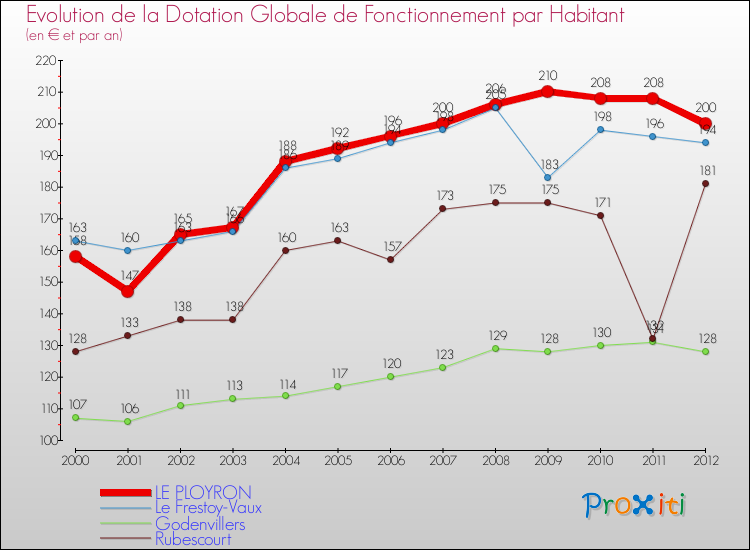 Evolution et montant de la dotation globale de fonctionnement par Habitant pour LE PLOYRON et les communes proches Comparaison des dotations globales de fonctionnement par habitant pour LE PLOYRON et les communes voisines