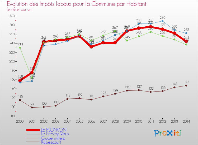 Evolution et montant des impôts locaux par Habitant pour LE PLOYRON et les communes proches de 2000 à 2014 Comparaison des impôts locaux par habitant pour LE PLOYRON et les communes voisines de 2000 à 2014