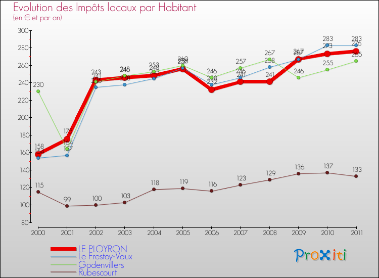 Evolution et montant des impôts locaux par Habitant pour LE PLOYRON et les communes proches Comparaison des impôts locaux par habitant pour LE PLOYRON et les communes voisines