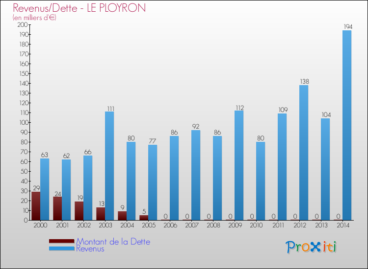 Evolution comparée de la dette et des revenus pour la commune de LE PLOYRON de 2000 à 2014 Comparaison de la dette et des revenus pour LE PLOYRON de 2000 à 2014