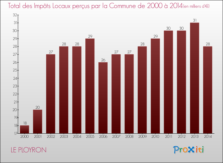 Evolution des Impôts Locaux pour la commune de LE PLOYRON de 2000 à 2014 Evolution des Impôts Locaux pour LE PLOYRON de 2000 à 2014