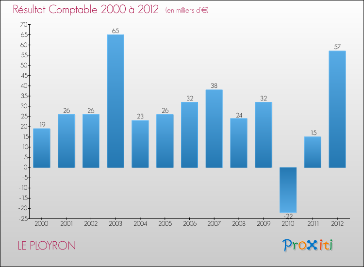 Evolution du résultat comptable pour la commune de LE PLOYRON de 2000 à 2012 Evolution du résultat comptable pour LE PLOYRON de 2000 à 2012