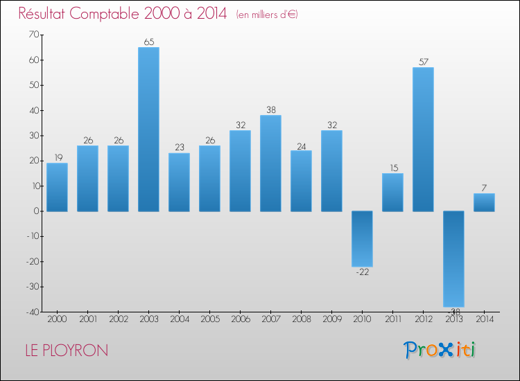 Evolution du résultat comptable pour la commune de LE PLOYRON de 2000 à 2014 Evolution du résultat comptable pour LE PLOYRON de 2000 à 2014