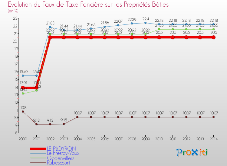 Evolution du taux de la taxe foncière sur le bati pour LE PLOYRON et les communes proches de 2000 à 2014 Comparaison des taux de taxe foncière sur le bati pour LE PLOYRON et les communes voisines de 2000 à 2014