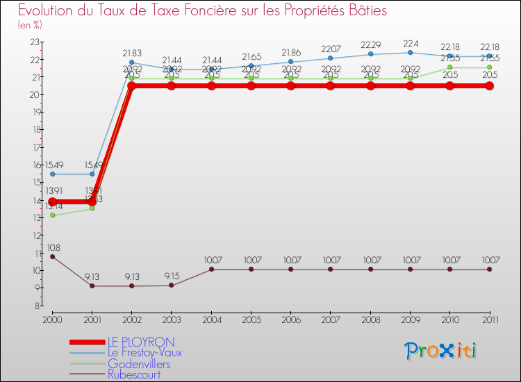 Evolution du taux de la taxe foncière sur le bati pour LE PLOYRON et les communes proches Comparaison des taux de taxe foncière sur le bati pour LE PLOYRON et les communes voisines