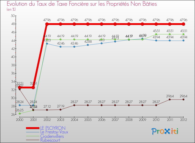 Evolution du taux de la taxe foncière sur les immeubles et terrains non batis pour LE PLOYRON et les communes proches de 2000 à 2012 Comparaison des taux de la taxe foncière sur les immeubles et terrains non batis pour LE PLOYRON et les communes voisines de 2000 à 2012