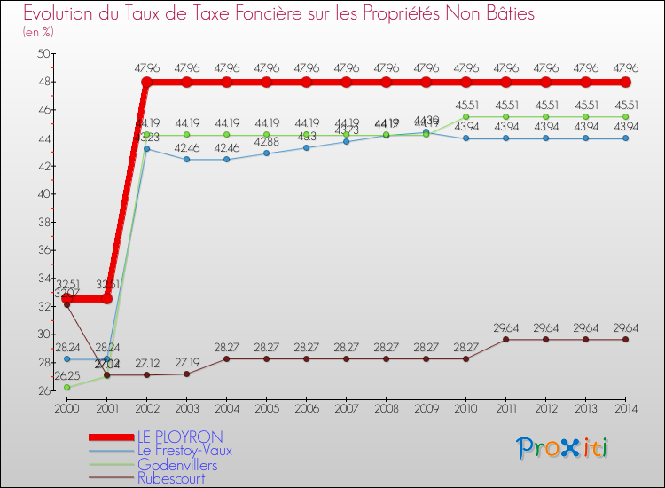 Evolution du taux de la taxe foncière sur les immeubles et terrains non batis pour LE PLOYRON et les communes proches de 2000 à 2014 Comparaison des taux de la taxe foncière sur les immeubles et terrains non batis pour LE PLOYRON et les communes voisines de 2000 à 2014