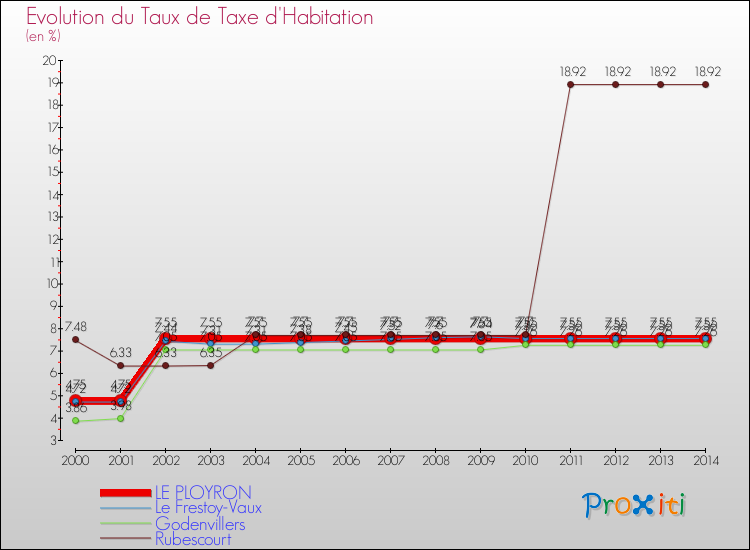 Evolution du taux de la taxe d'habitation pour LE PLOYRON et les communes proches de 2000 à 2014 Comparaison des taux de la taxe d'habitation pour LE PLOYRON et les communes voisines de 2000 à 2014