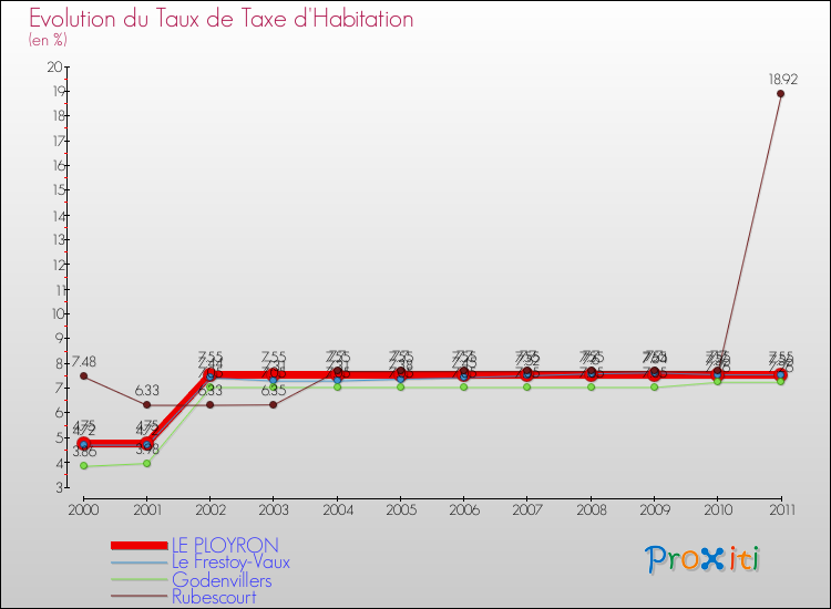 Evolution du taux de la taxe d'habitation pour LE PLOYRON et les communes proches Comparaison des taux de la taxe d'habitation pour LE PLOYRON et les communes voisines