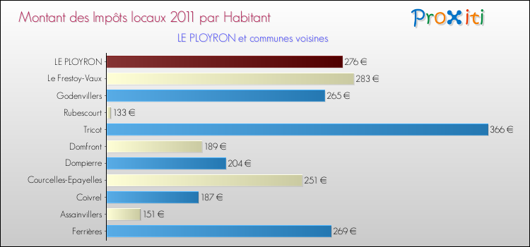 Montant des impôts locaux par Habitant pour LE PLOYRON et les communes proches Comparaison des impôts locaux par habitant pour LE PLOYRON et les communes voisines