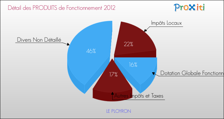 Décomposition du Budget de Fonctionnement 2012 de la commune de LE PLOYRON Budget de Fonctionnement 2012 pour la commune de LE PLOYRON