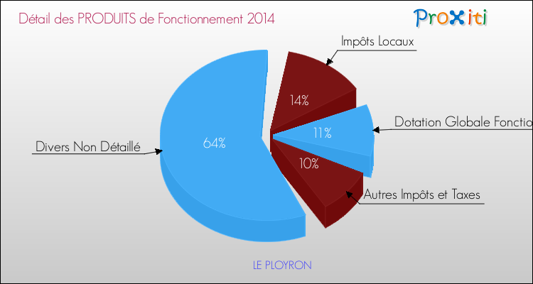 Décomposition du Budget de Fonctionnement 2014 de la commune de LE PLOYRON Budget de Fonctionnement 2014 pour la commune de LE PLOYRON