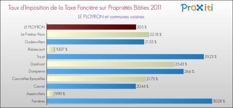 Taux d'imposition de la taxe foncière sur le bati 2011 pour LE PLOYRON et les communes proches Comparaison des taux d'imposition de la taxe foncière sur le bati 2011 pour LE PLOYRON et les communes voisines