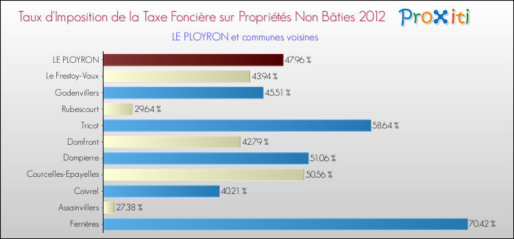 Taux d'imposition de la taxe foncière sur les immeubles et terrains non batis 2012 pour LE PLOYRON et les communes proches Comparaison des taux d'imposition de la taxe foncière sur les immeubles et terrains non batis 2012 pour LE PLOYRON et les communes voisines