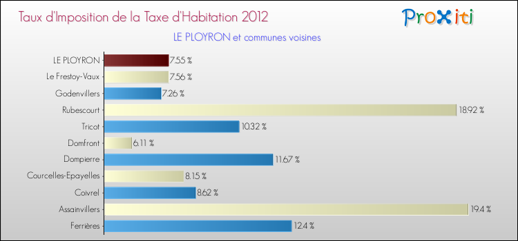 Taux d'imposition de la taxe d'habitation 2012 pour LE PLOYRON et les communes proches Comparaison des taux d'imposition de la taxe d'habitation 2012 pour LE PLOYRON et les communes voisines