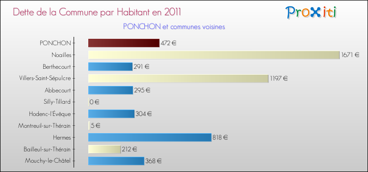 Dette par habitant de la commune en 2011 pour PONCHON et les communes proches Comparaison de la dette par habitant de la commune en 2011 pour PONCHON et les communes voisines