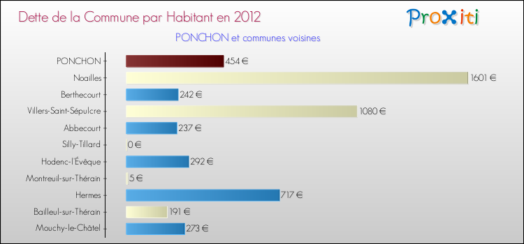 Dette par habitant de la commune en 2012 pour PONCHON et les communes proches Comparaison de la dette par habitant de la commune en 2012 pour PONCHON et les communes voisines