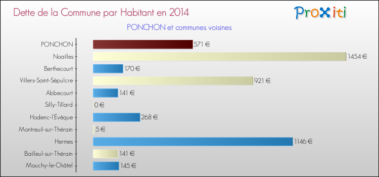 Dette par habitant de la commune en 2014 pour PONCHON et les communes proches Comparaison de la dette par habitant de la commune en 2014 pour PONCHON et les communes voisines