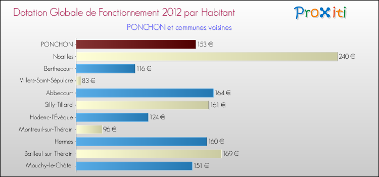 Montant des dotations globales de fonctionnement DGF par Habitant pour PONCHON et les communes proches Comparaison des des dotations globales de fonctionnement DGF par habitant pour PONCHON et les communes voisines