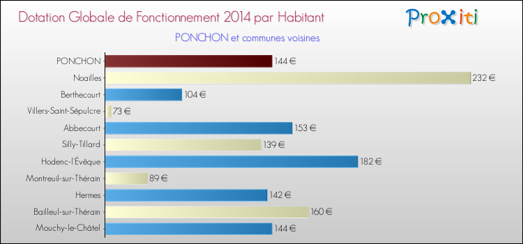 Montant des dotations globales de fonctionnement DGF par Habitant pour PONCHON et les communes proches en 2014. Comparaison des des dotations globales de fonctionnement DGF par habitant pour PONCHON et les communes voisines en 2014.