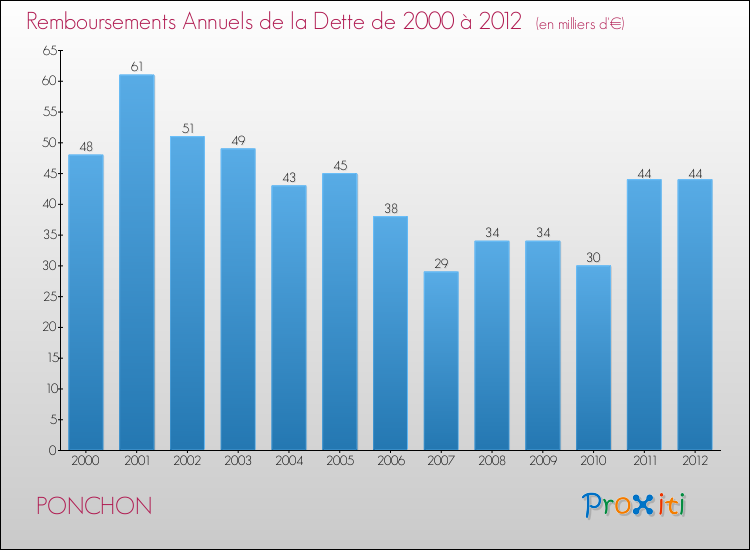 Evolution de l'annuité de la dette pour la commune de PONCHON de 2000 à 2012 Annuités de la dette pour PONCHON de 2000 à 2012