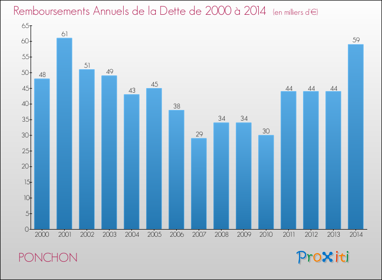 Evolution de l'annuité de la dette pour la commune de PONCHON de 2000 à 2014 Annuités de la dette pour PONCHON de 2000 à 2014
