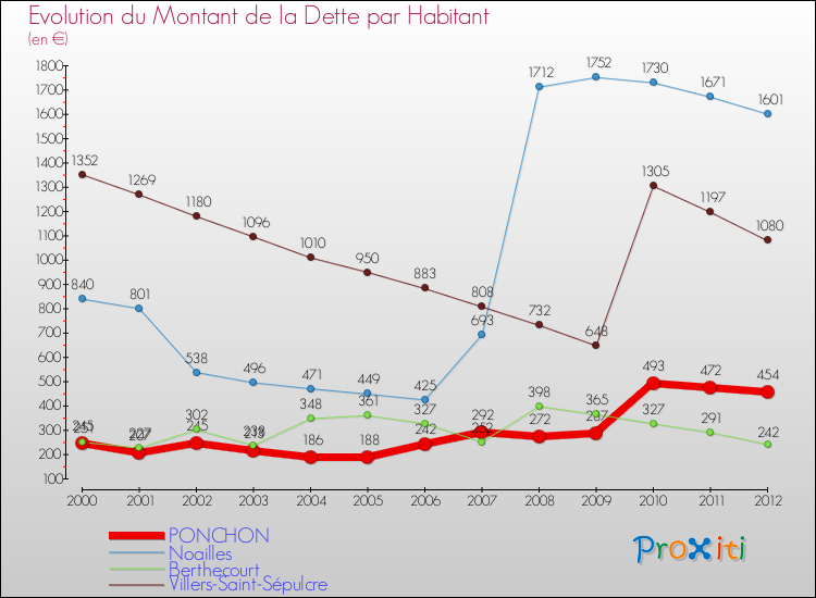 Evolution de la dette par habitant pour la commune de PONCHON et les communes proches de 2000 à 2012 Comparaison de la dette par habitant pour PONCHON et les communes voisines de 2000 à 2012