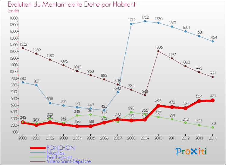 Evolution de la dette par habitant pour la commune de PONCHON et les communes proches de 2000 à 2014 Comparaison de la dette par habitant pour PONCHON et les communes voisines de 2000 à 2014
