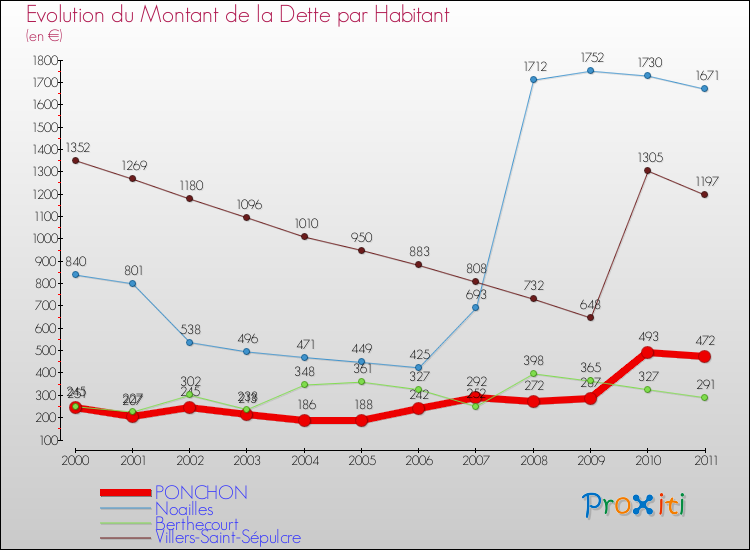Evolution de la dette par habitant pour la commune de PONCHON et les communes proches Comparaison de la dette par habitant pour PONCHON et les communes voisines