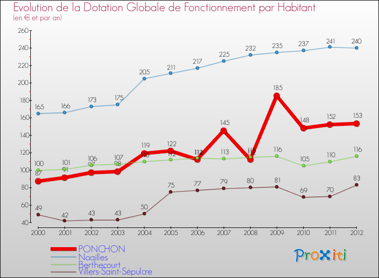 Evolution et montant de la dotation globale de fonctionnement par Habitant pour PONCHON et les communes proches Comparaison des dotations globales de fonctionnement par habitant pour PONCHON et les communes voisines