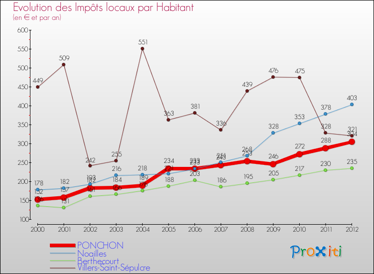 Evolution et montant des impôts locaux par Habitant pour PONCHON et les communes proches Comparaison des impôts locaux par habitant pour PONCHON et les communes voisines