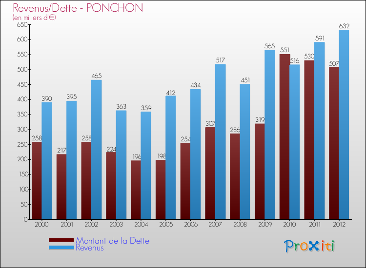 Evolution comparée de la dette et des revenus pour la commune de PONCHON de 2000 à 2012 Comparaison de la dette et des revenus pour PONCHON de 2000 à 2012